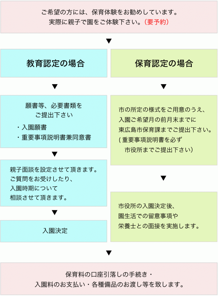 入園までの流れ01